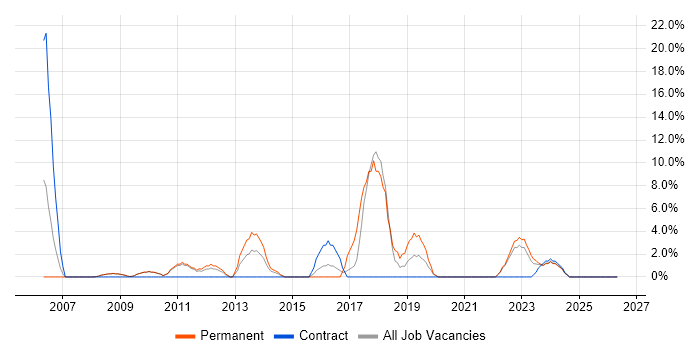 Coordinator job vacancy trend in East Grinstead