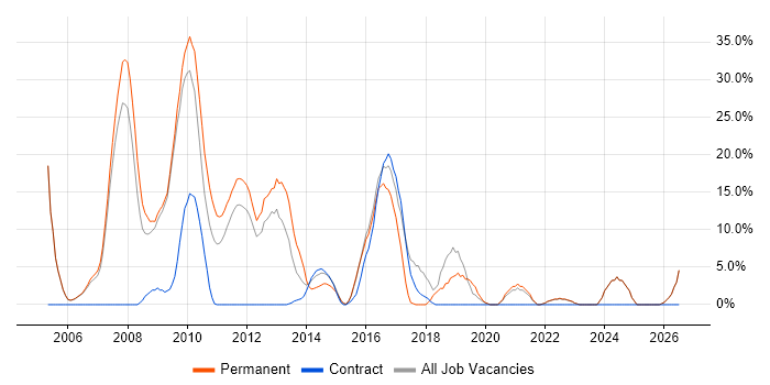 CRM job vacancy trend in East Grinstead