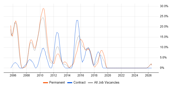 C# .NET Developer job vacancy trend in East Grinstead