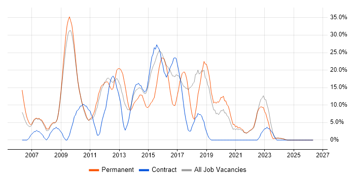 CSS job vacancy trend in East Grinstead