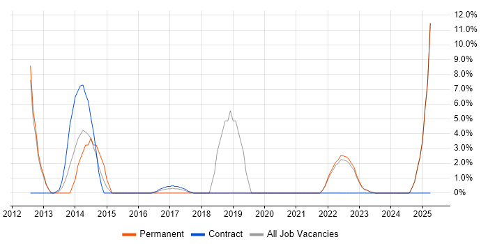 Job vacancy trend for Customer Experience in East Grinstead