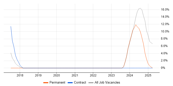 Job vacancy trend for Cyber Essentials in East Grinstead