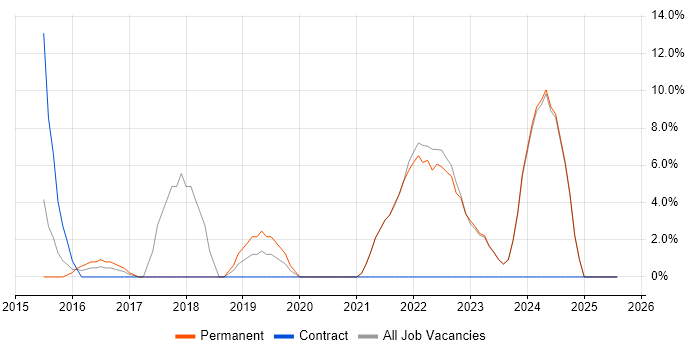 Job vacancy trend for Cybersecurity in East Grinstead