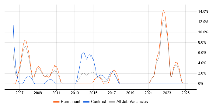 Job vacancy trend for Data Analysis in East Grinstead