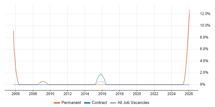 Data Centre Manager job vacancy trend in East Grinstead