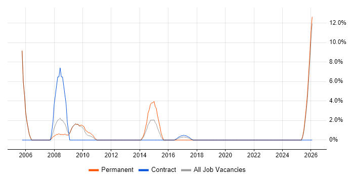 Data Manager job vacancy trend in East Grinstead