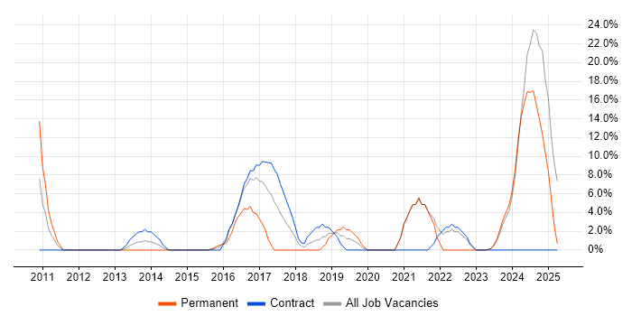 Job vacancy trend for Data Protection in East Grinstead