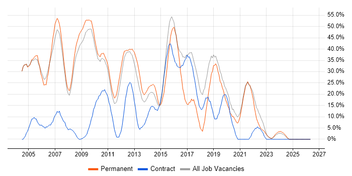 Developer job vacancy trend in East Grinstead