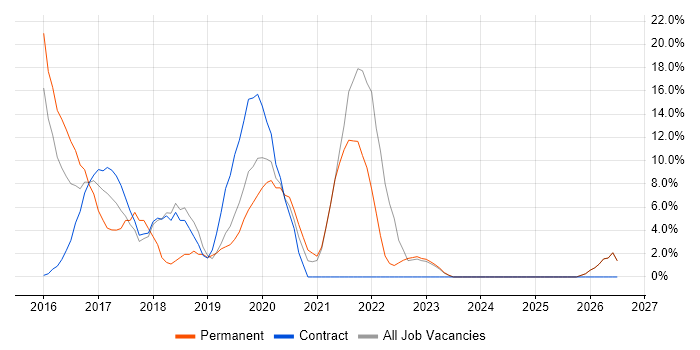 DevOps job vacancy trend in East Grinstead