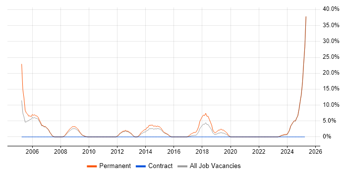 Job vacancy trend for Driving Licence in East Grinstead