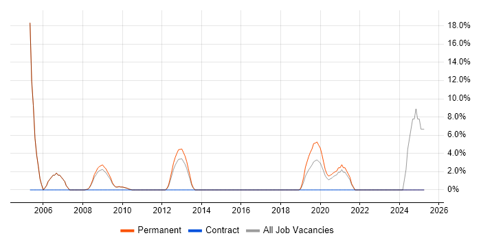 Job vacancy trend for e-Learning in East Grinstead
