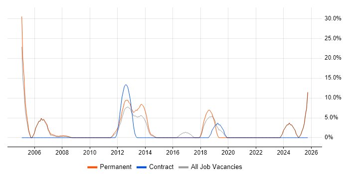 ERP job vacancy trend in East Grinstead