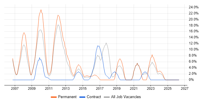 ETL job vacancy trend in East Grinstead