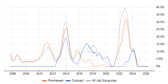 Finance job vacancy trend in East Grinstead