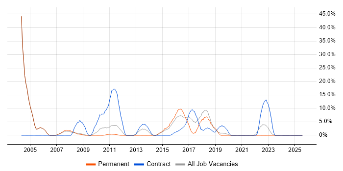 Job vacancy trend for Firewall in East Grinstead