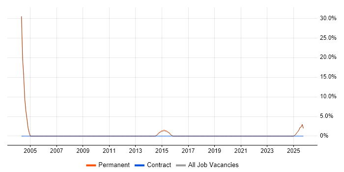 Fortinet job vacancy trend in East Grinstead