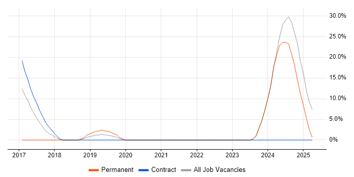 Job vacancy trend for GDPR in East Grinstead