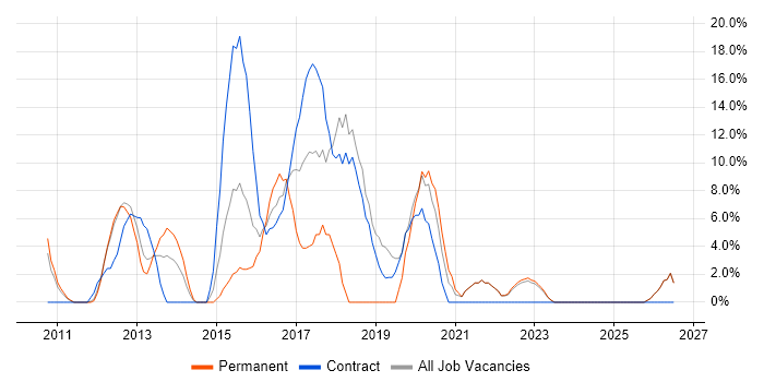 Git job vacancy trend in East Grinstead