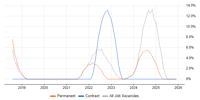 Google Workspace job vacancy trend in East Grinstead