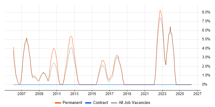 Graduate job vacancy trend in East Grinstead