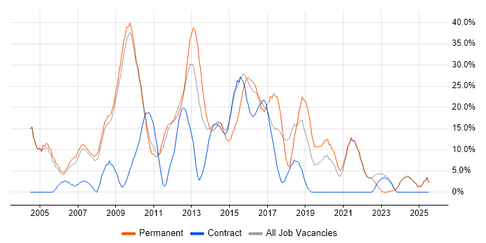 Job vacancy trend for HTML in East Grinstead