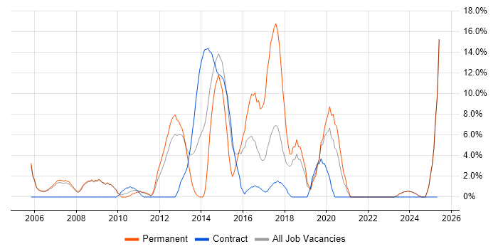 Job vacancy trend for IIS in East Grinstead