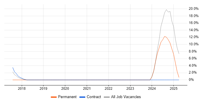 Job vacancy trend for Impact Assessments in East Grinstead