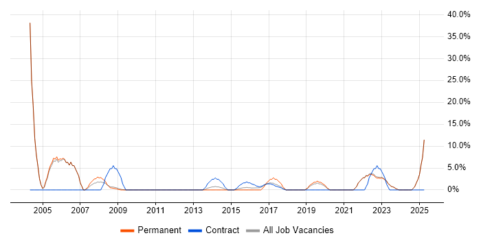 Job vacancy trend for Incident Management in East Grinstead