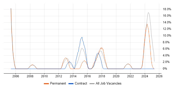 Job vacancy trend for Information Security in East Grinstead Job vacancy trend for Information Security in East Grinstead