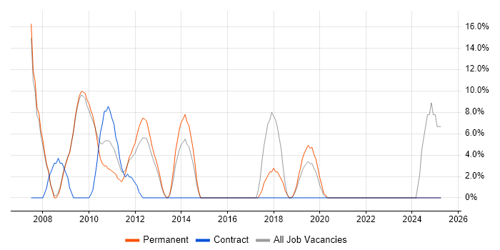 Job vacancy trend for Intranet in East Grinstead