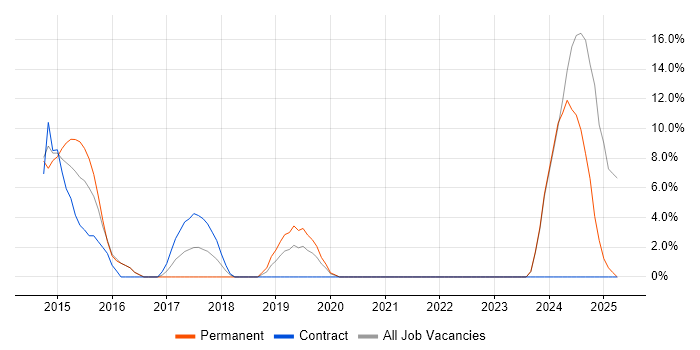 Job vacancy trend for ISO/IEC 27001 in East Grinstead