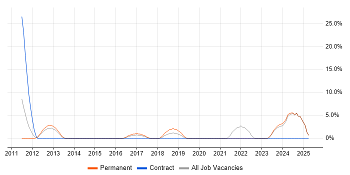 Job vacancy trend for IT Engineer in East Grinstead Job vacancy trend for IT Engineer in East Grinstead