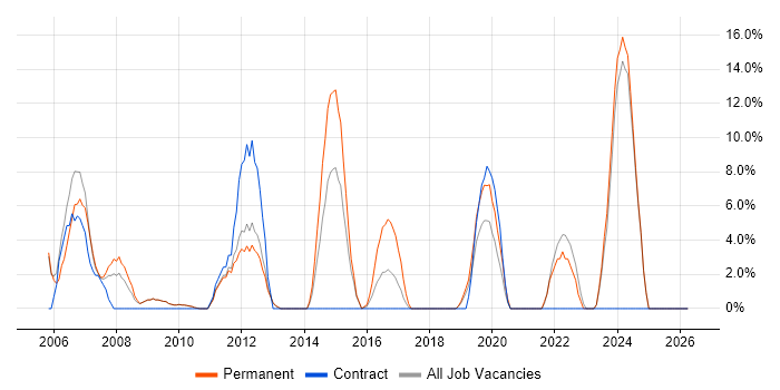 IT Manager job vacancy trend in East Grinstead