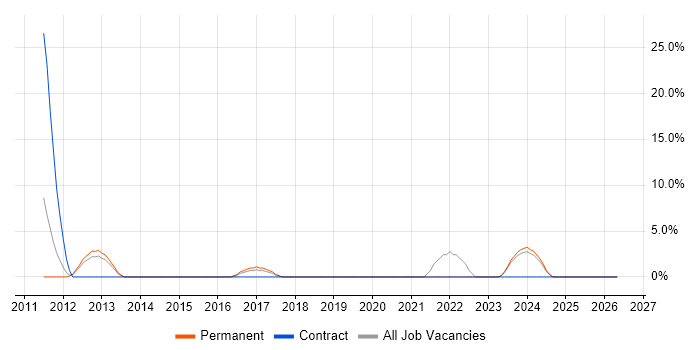 IT Support Engineer job vacancy trend in East Grinstead