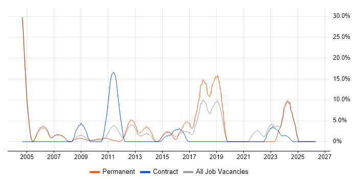 IT Support job vacancy trend in East Grinstead