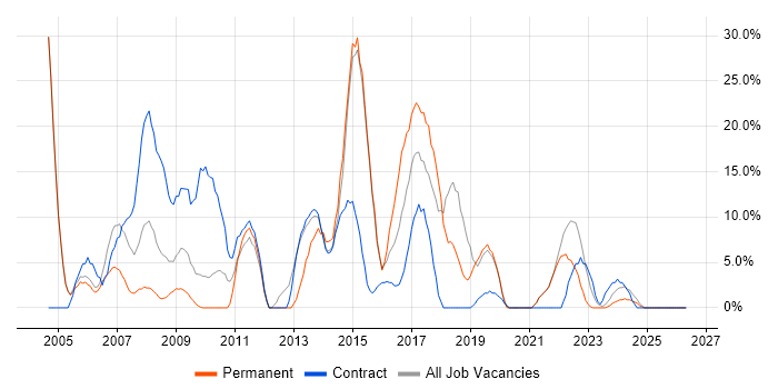 ITIL job vacancy trend in East Grinstead