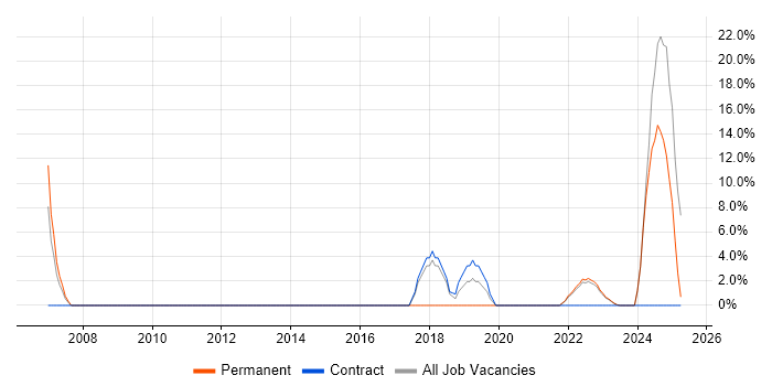 Job vacancy trend for Law in East Grinstead