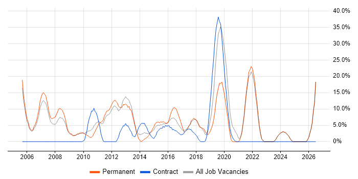Lead job vacancy trend in East Grinstead