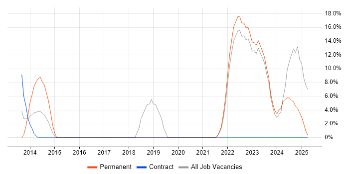 Job vacancy trend for Legal in East Grinstead