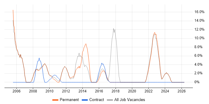 Management Information System job vacancy trend in East Grinstead