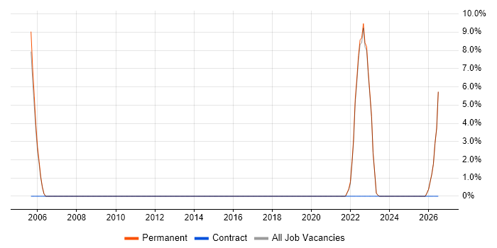 Market Research job vacancy trend in East Grinstead