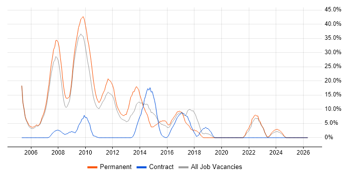 Marketing job vacancy trend in East Grinstead