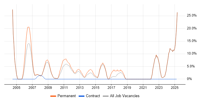 Job vacancy trend for Mathematics in East Grinstead