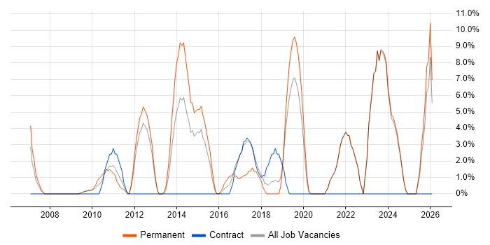 Mentoring job vacancy trend in East Grinstead