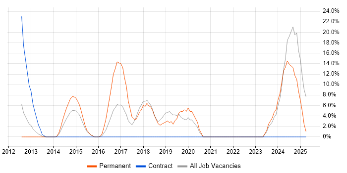 Job vacancy trend for Microsoft 365 in East Grinstead