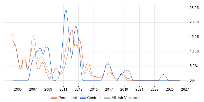 Microsoft Certification job vacancy trend in East Grinstead