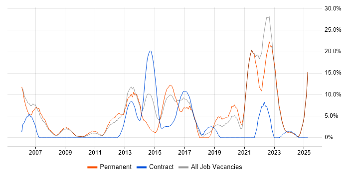 Job vacancy trend for Microsoft Excel in East Grinstead