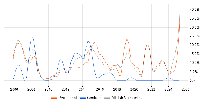 Job vacancy trend for Microsoft Office in East Grinstead Job vacancy trend for Microsoft Office in East Grinstead