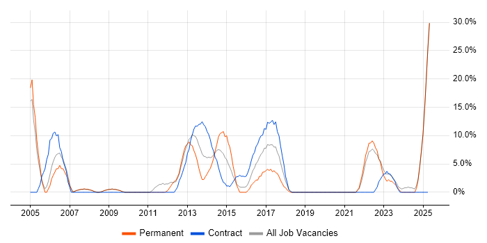 Job vacancy trend for Microsoft Project in East Grinstead