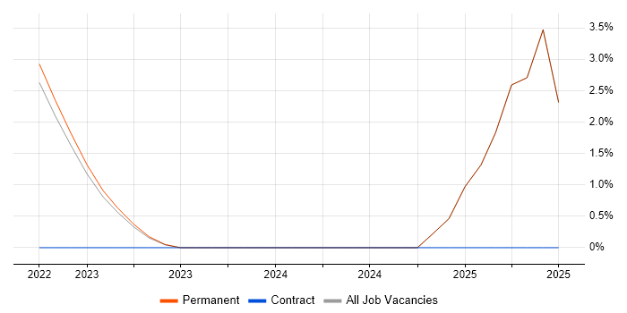 Job vacancy trend for Onboarding in East Grinstead